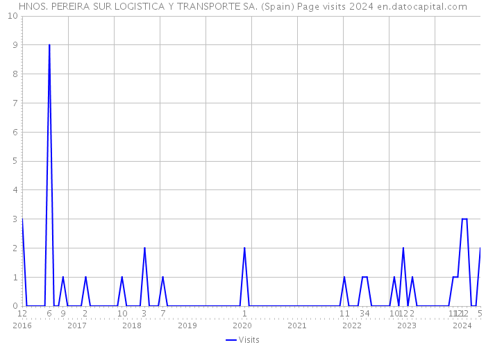 HNOS. PEREIRA SUR LOGISTICA Y TRANSPORTE SA. (Spain) Page visits 2024 