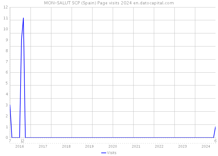 MON-SALUT SCP (Spain) Page visits 2024 