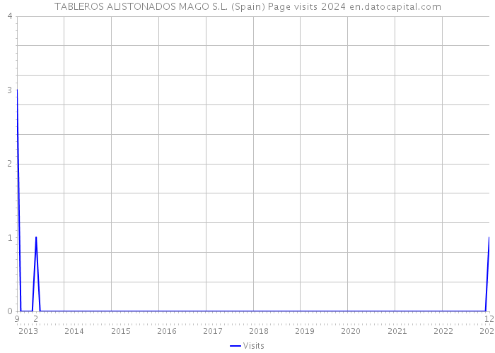 TABLEROS ALISTONADOS MAGO S.L. (Spain) Page visits 2024 