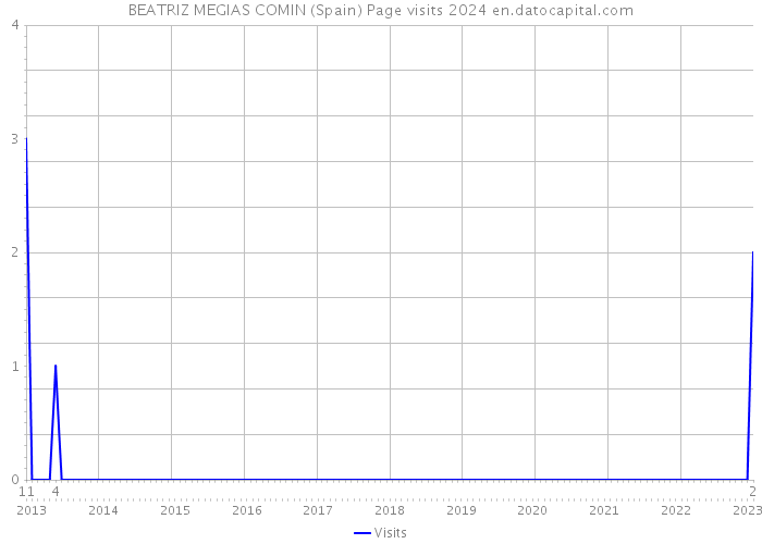 BEATRIZ MEGIAS COMIN (Spain) Page visits 2024 