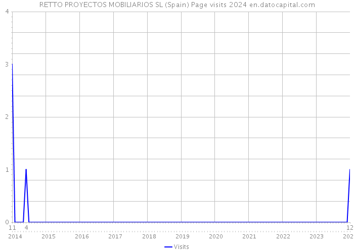 RETTO PROYECTOS MOBILIARIOS SL (Spain) Page visits 2024 