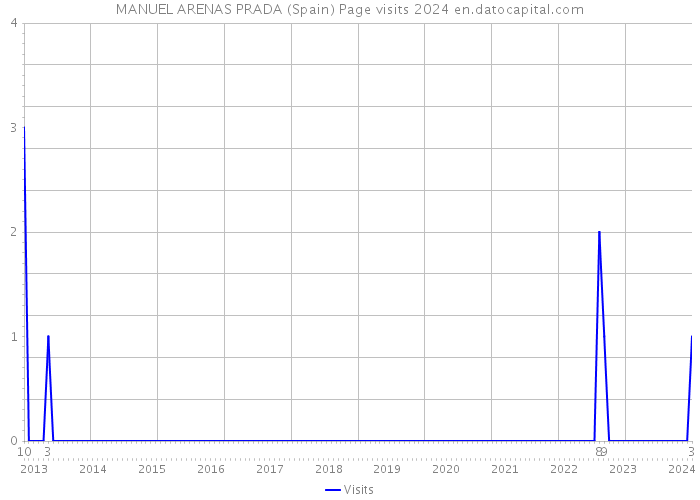 MANUEL ARENAS PRADA (Spain) Page visits 2024 