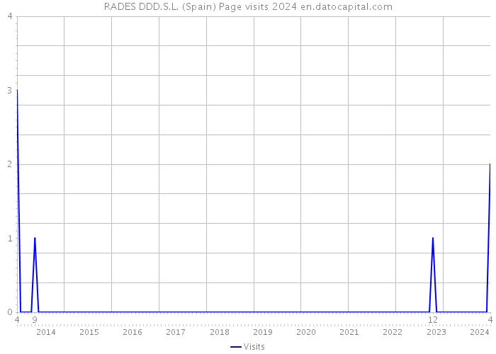 RADES DDD.S.L. (Spain) Page visits 2024 