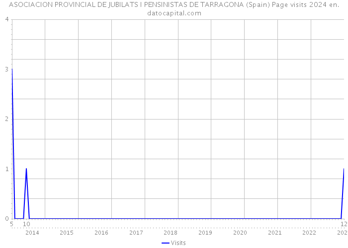 ASOCIACION PROVINCIAL DE JUBILATS I PENSINISTAS DE TARRAGONA (Spain) Page visits 2024 