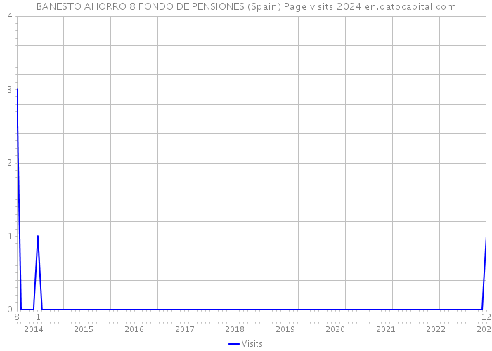 BANESTO AHORRO 8 FONDO DE PENSIONES (Spain) Page visits 2024 