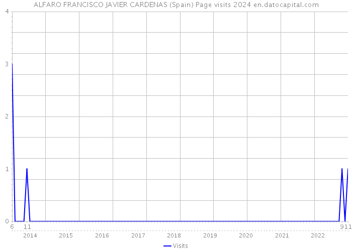 ALFARO FRANCISCO JAVIER CARDENAS (Spain) Page visits 2024 