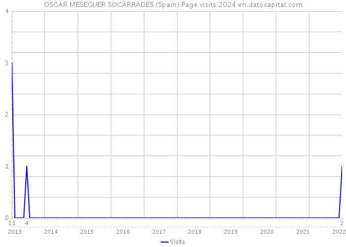 OSCAR MESEGUER SOCARRADES (Spain) Page visits 2024 