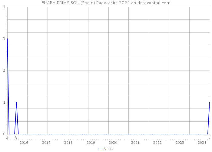 ELVIRA PRIMS BOU (Spain) Page visits 2024 