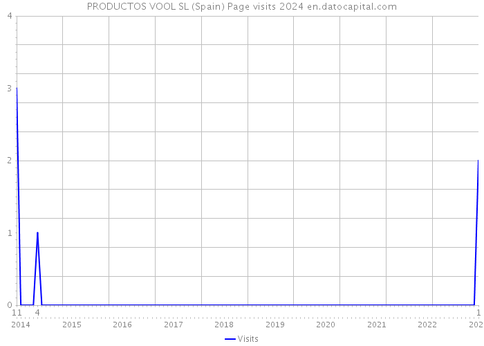 PRODUCTOS VOOL SL (Spain) Page visits 2024 