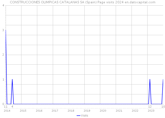 CONSTRUCCIONES OLIMPICAS CATALANAS SA (Spain) Page visits 2024 