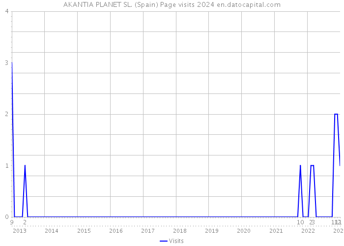 AKANTIA PLANET SL. (Spain) Page visits 2024 