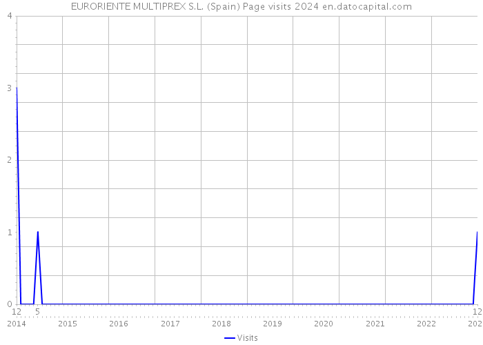 EURORIENTE MULTIPREX S.L. (Spain) Page visits 2024 