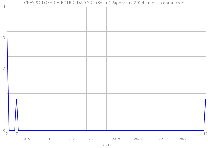 CRESPO TOBAR ELECTRICIDAD S.C. (Spain) Page visits 2024 