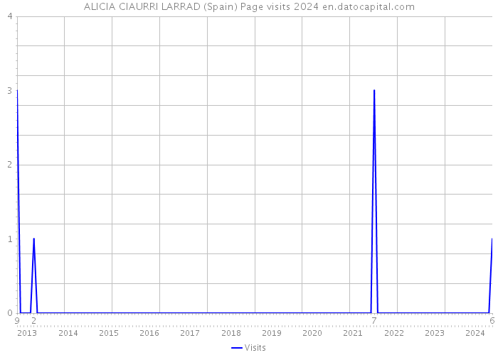 ALICIA CIAURRI LARRAD (Spain) Page visits 2024 