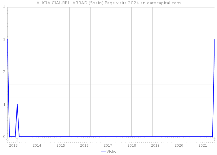 ALICIA CIAURRI LARRAD (Spain) Page visits 2024 