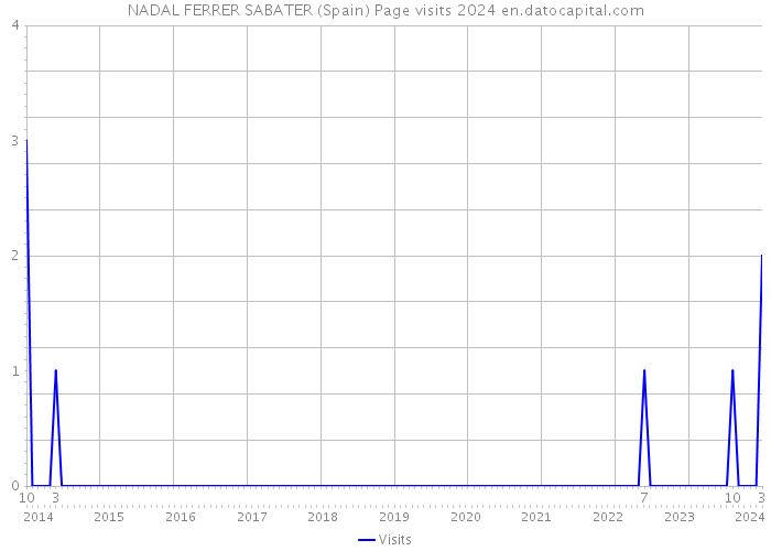 NADAL FERRER SABATER (Spain) Page visits 2024 