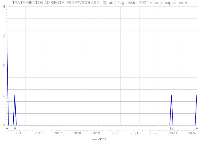 TRATAMIENTOS AMBIENTALES SERVICOLAS SL (Spain) Page visits 2024 