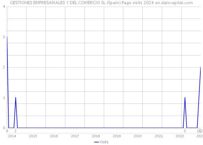 GESTIONES EMPRESARIALES Y DEL COMERCIO SL (Spain) Page visits 2024 