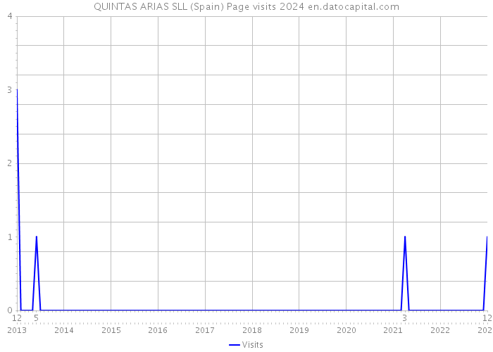 QUINTAS ARIAS SLL (Spain) Page visits 2024 