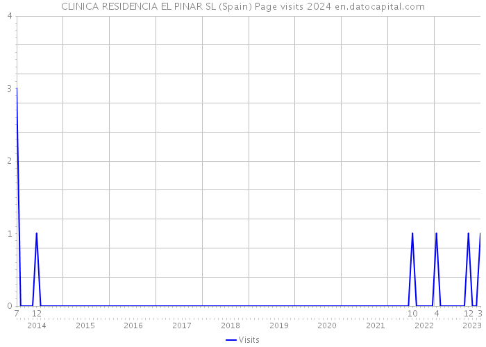 CLINICA RESIDENCIA EL PINAR SL (Spain) Page visits 2024 