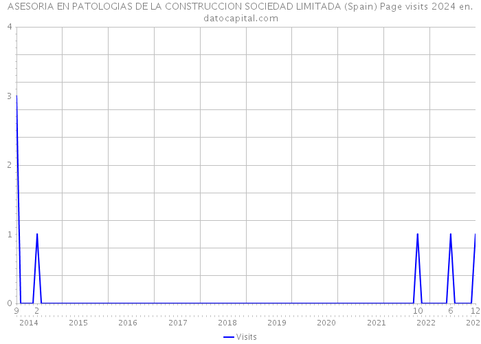 ASESORIA EN PATOLOGIAS DE LA CONSTRUCCION SOCIEDAD LIMITADA (Spain) Page visits 2024 