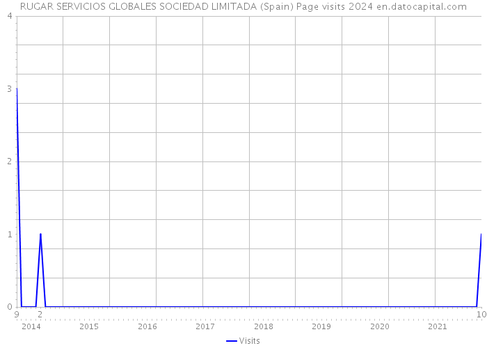 RUGAR SERVICIOS GLOBALES SOCIEDAD LIMITADA (Spain) Page visits 2024 