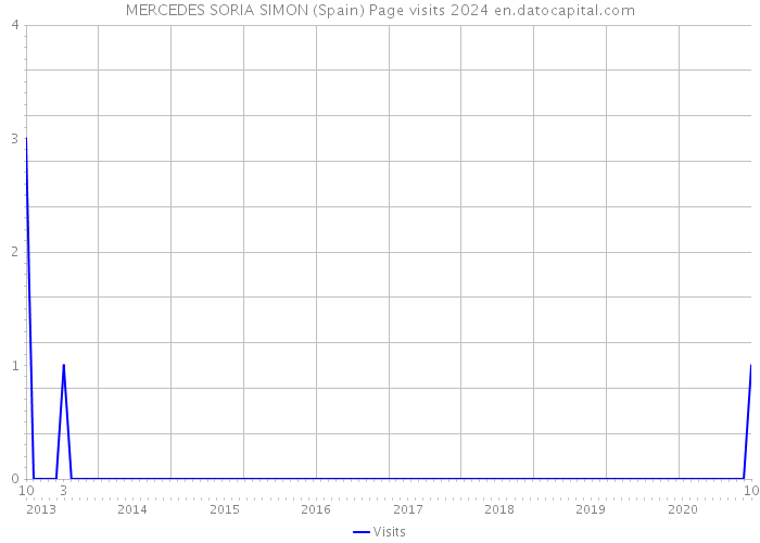 MERCEDES SORIA SIMON (Spain) Page visits 2024 