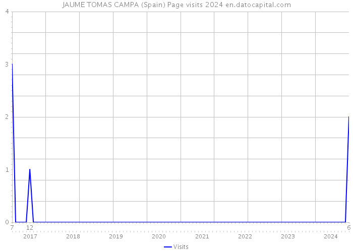 JAUME TOMAS CAMPA (Spain) Page visits 2024 