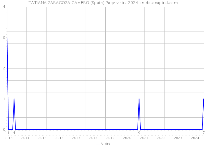 TATIANA ZARAGOZA GAMERO (Spain) Page visits 2024 