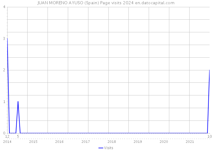 JUAN MORENO AYUSO (Spain) Page visits 2024 