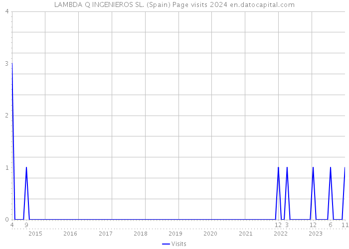 LAMBDA Q INGENIEROS SL. (Spain) Page visits 2024 