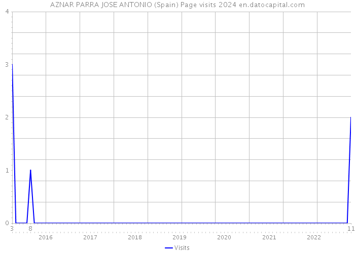 AZNAR PARRA JOSE ANTONIO (Spain) Page visits 2024 