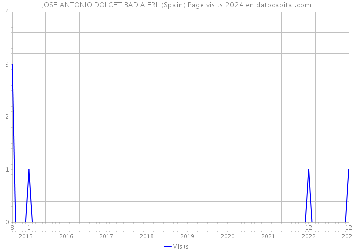 JOSE ANTONIO DOLCET BADIA ERL (Spain) Page visits 2024 