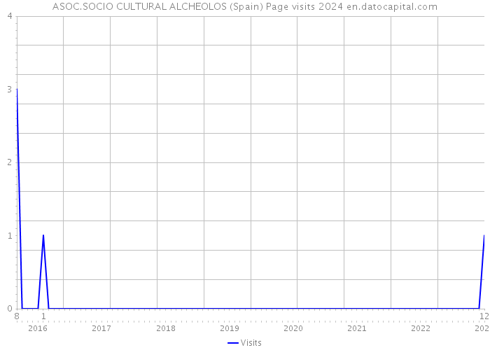 ASOC.SOCIO CULTURAL ALCHEOLOS (Spain) Page visits 2024 