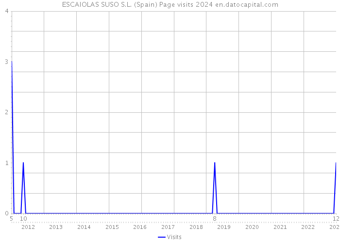 ESCAIOLAS SUSO S.L. (Spain) Page visits 2024 