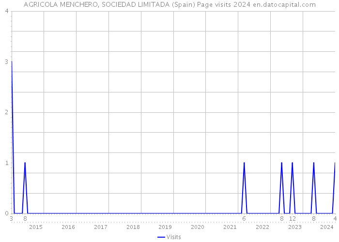 AGRICOLA MENCHERO, SOCIEDAD LIMITADA (Spain) Page visits 2024 