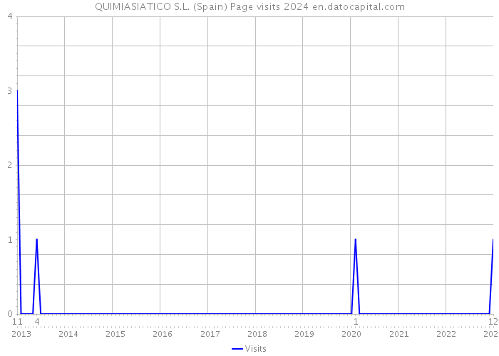 QUIMIASIATICO S.L. (Spain) Page visits 2024 