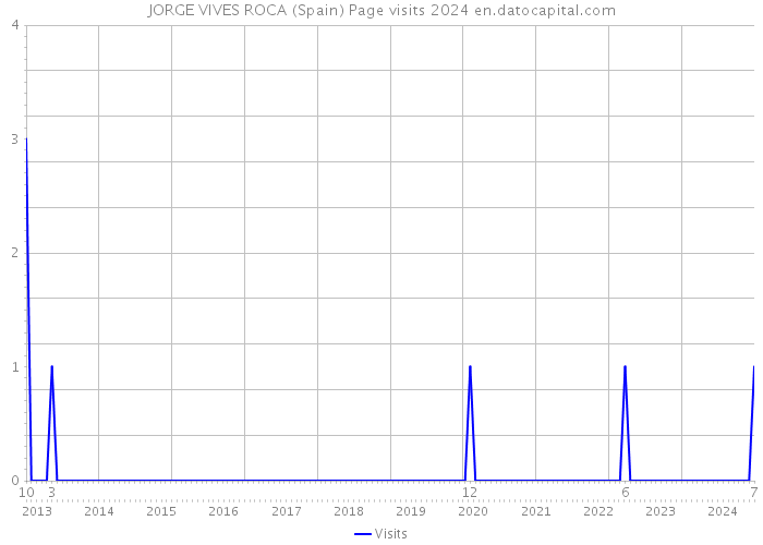 JORGE VIVES ROCA (Spain) Page visits 2024 