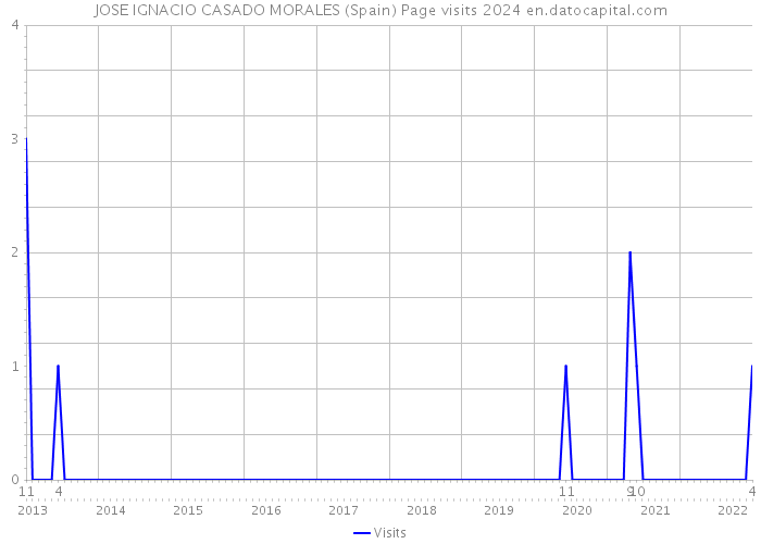 JOSE IGNACIO CASADO MORALES (Spain) Page visits 2024 