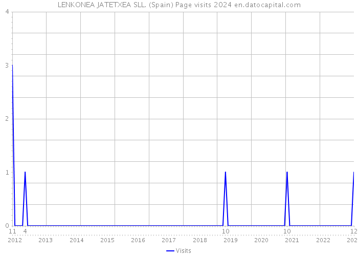 LENKONEA JATETXEA SLL. (Spain) Page visits 2024 