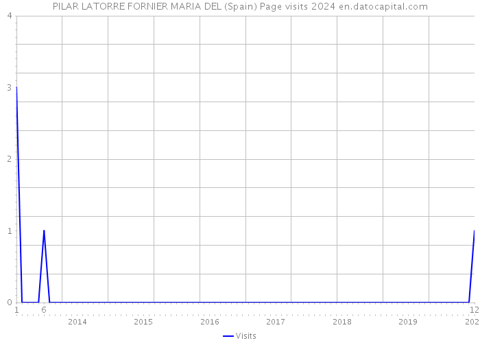 PILAR LATORRE FORNIER MARIA DEL (Spain) Page visits 2024 