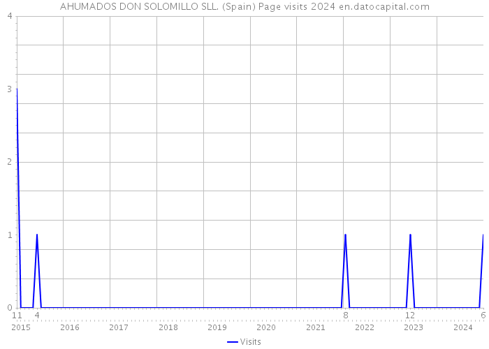 AHUMADOS DON SOLOMILLO SLL. (Spain) Page visits 2024 