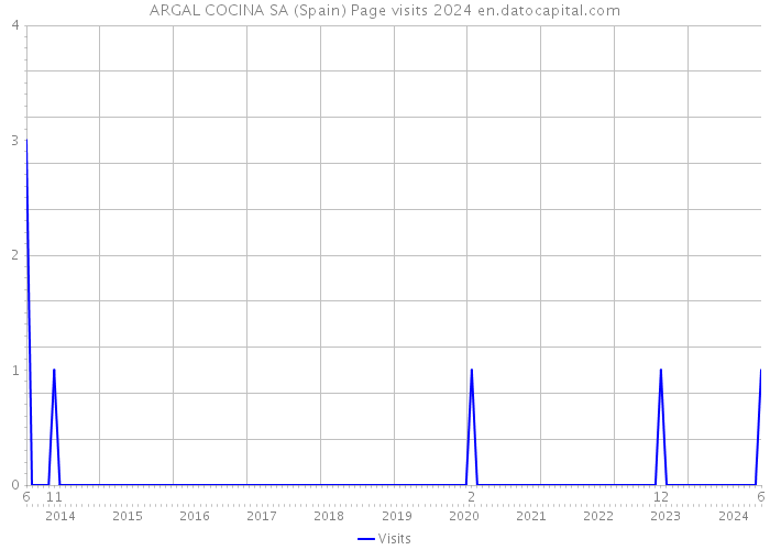 ARGAL COCINA SA (Spain) Page visits 2024 