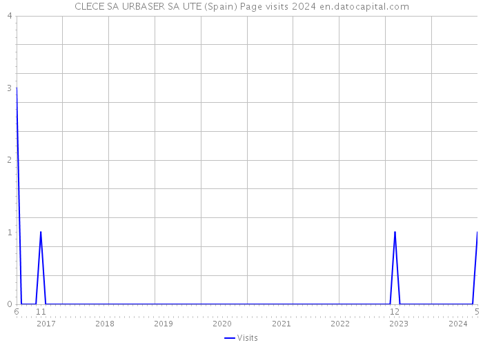 CLECE SA URBASER SA UTE (Spain) Page visits 2024 