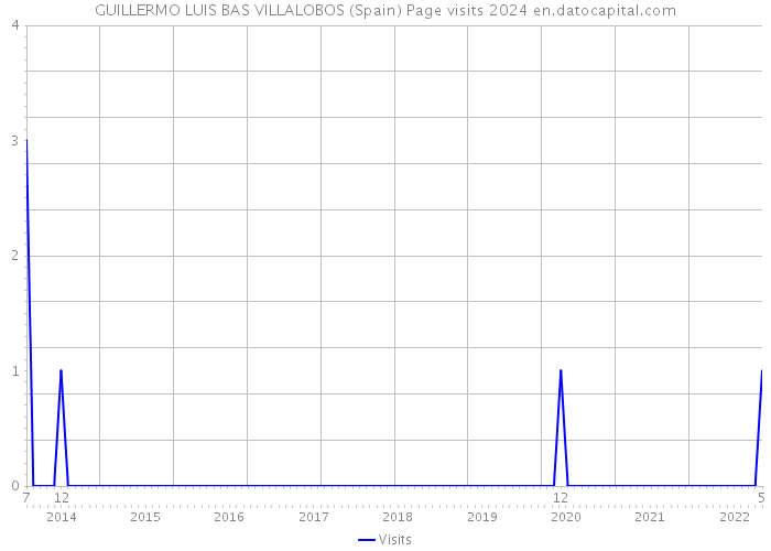 GUILLERMO LUIS BAS VILLALOBOS (Spain) Page visits 2024 