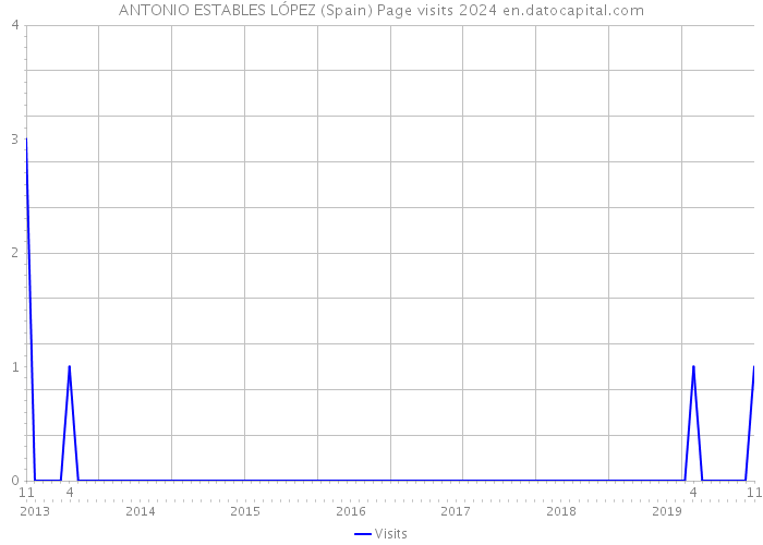 ANTONIO ESTABLES LÓPEZ (Spain) Page visits 2024 