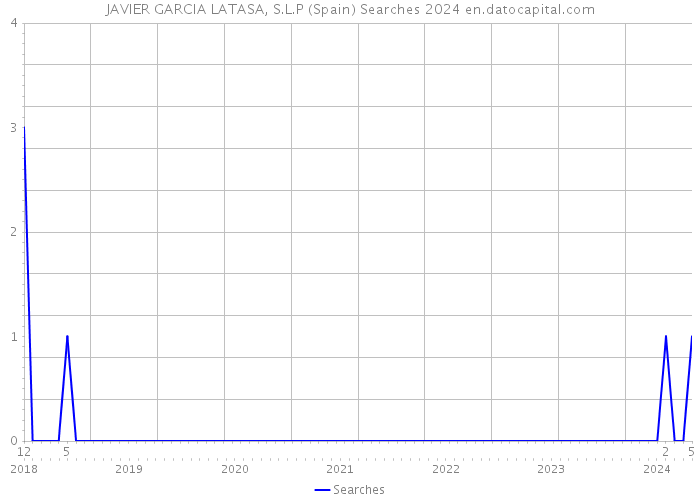JAVIER GARCIA LATASA, S.L.P (Spain) Searches 2024 