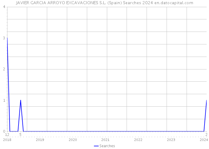 JAVIER GARCIA ARROYO EXCAVACIONES S.L. (Spain) Searches 2024 