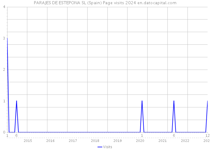 PARAJES DE ESTEPONA SL (Spain) Page visits 2024 