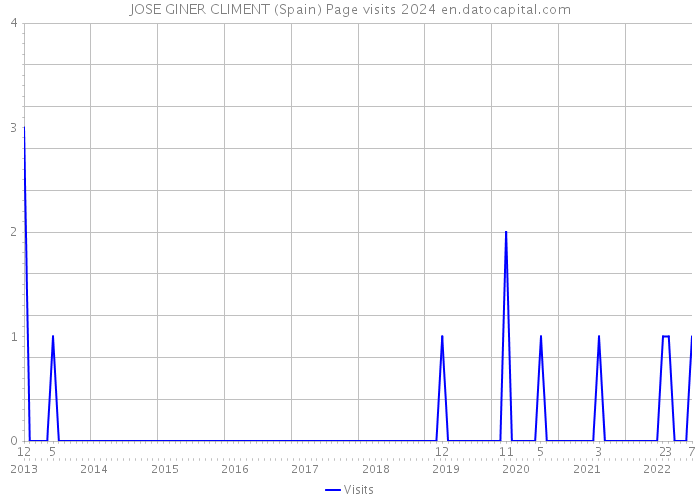 JOSE GINER CLIMENT (Spain) Page visits 2024 